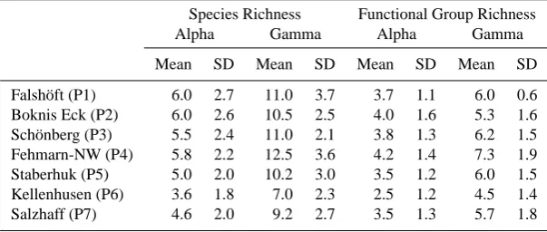 Table 3. Taxonomic and functional richness at the 7 stations: alpha richness is the mean number of taxa or functional groups per panel,gamma richness is the total number of taxa or functional groups found on all panels of a given station (averaged over the