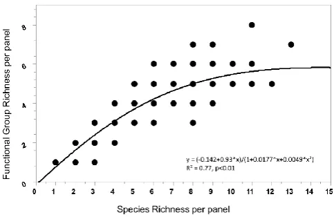 Fig. 5. Relation between species richness and functional group rich-ness at the level of panels