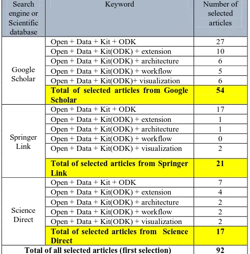 Table- II: Number of selected articles by database and keyword combination 