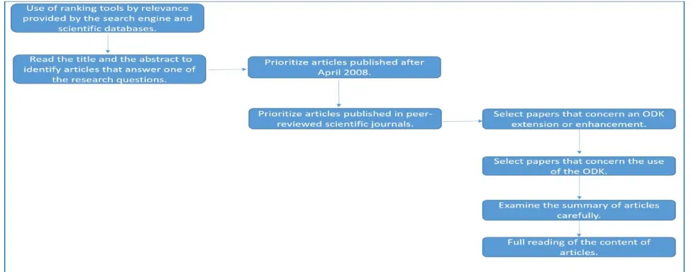 Table- III: Studied articles by theme