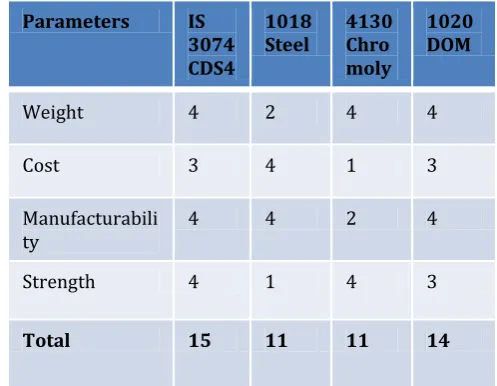 Table -1:   