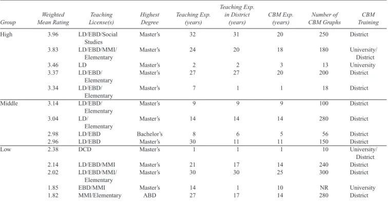 TABLE 1 Teacher Characteristics Group Weighted Mean Rating Teaching License(s) HighestDegree Teaching Exp.(years) Teaching Exp.in District(years) CBM Exp.(years) Number of CBM Graphs CBM Training High 3.96 LD/EBD/Social Studies Master’s 32 31 20 250 Distri