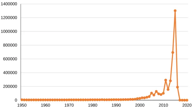 Figure 6. Number of records per year using the publication year in DataCite. 1950-2020 period 