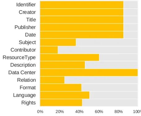 Figure 1 shows the share of records in DataCite with information in each of the fields described  in Appendix A