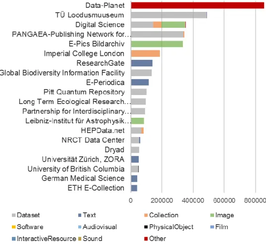 Figure 3. Top 20 data centers by data types 
