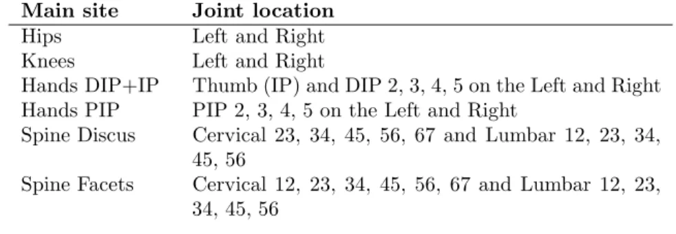 Table 1.1: Table describing the 45 joint locations where the individuals were measured.
