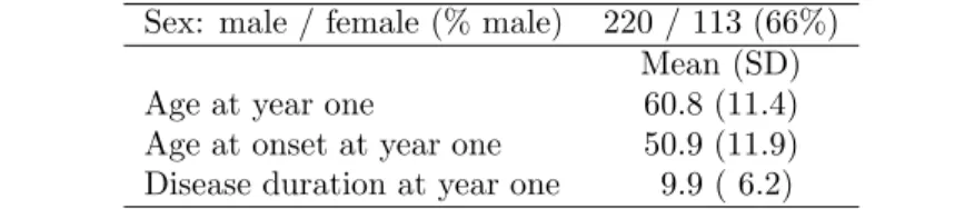 Table 1.3: Description of the dataset for the subtyping analysis on year one (N = 333).
