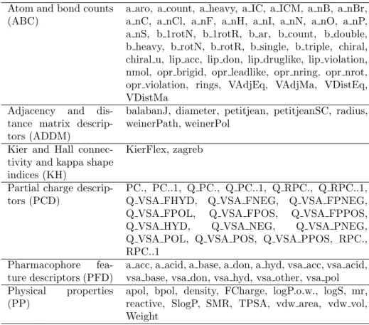 Table 1.4: 2D molecular properties that we selected to describe and characterize the databases of molecules.
