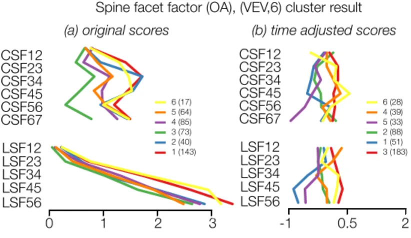 Figure 2.2: For OA, we show results of two cluster analyses on the spine facets factor with a VEV model having six mixtures (the VEV model will be explained in section 2.2.3)