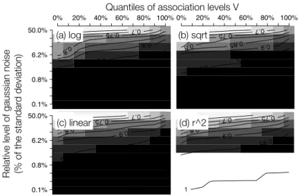 Figure 3.3: For the OA dataset, the figure illustrates the quantiles of V (x-axis) for different relative levels of added noise σ l (y-axis)