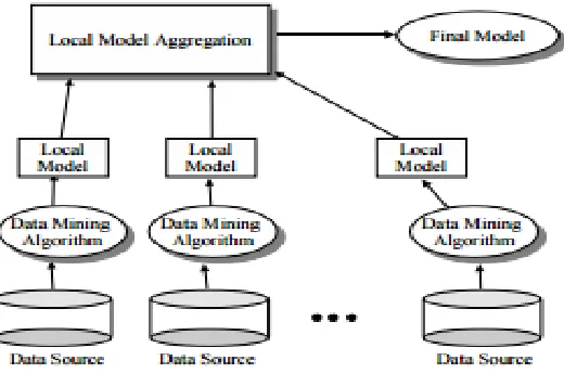 Figure 1: Data warehouse Architecture 