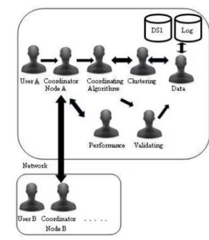 Figure 3: Multi Agent System for Distributed Data mining 