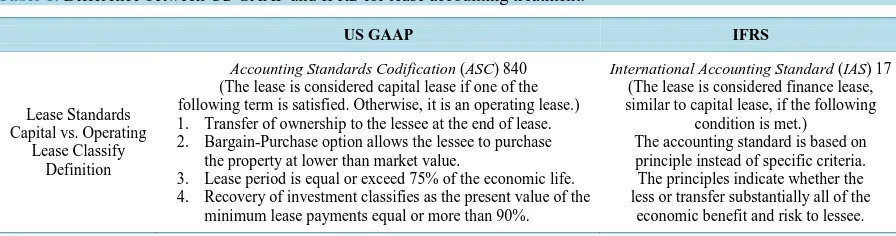 Table 1. Difference between US GAAP and IFRS for lease accounting treatment.                                          