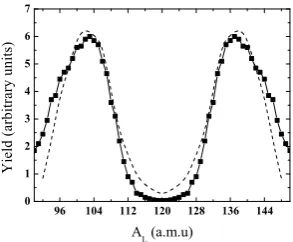 Figure 2. Fragment mass distribution for thermal-neutron in-sion point model. Points connected by the solid line as an eyeguide: experimental (pre-neutron emission) mass yields given byduced ﬁssion of 239Pu.Dashed line: calculation in the scis-Ref