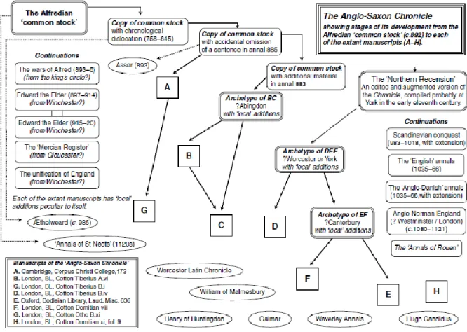 Fig. 1.1: The Continuations, and Manuscripts which together form The Anglo-Saxon Chronicle