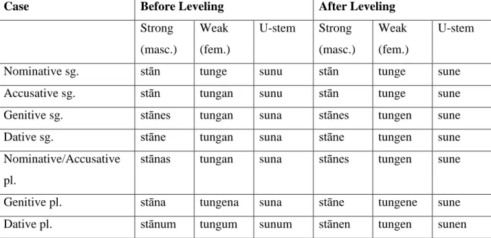Table 2.1: inflection before and after leveling took place on “stan-”, “tung-” and “sun-”
