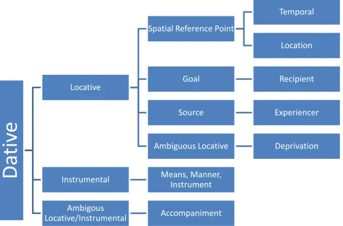Figure 3.1: The dative features two subsystems: the instrumental and locative aspects and its  various derivations; in addition, semantic contexts that cannot be confined specifically to a single  context are named “ambiguous” – based on the descriptions b