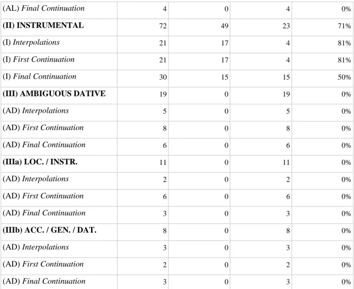Table 4.1: Dative phrases; this table illustrates the number of expected dative phrases, inflected forms,  possibly inflected forms, non- inflected iterations and the rate of inflection