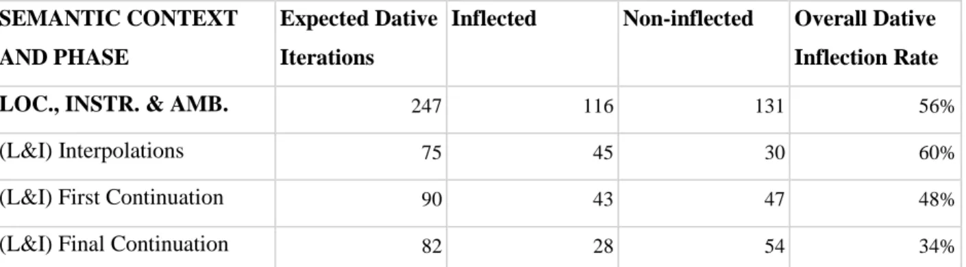 Table 4.2: Dative phrases in general (Locative, Instrumental and Ambiguous dative iterations); 