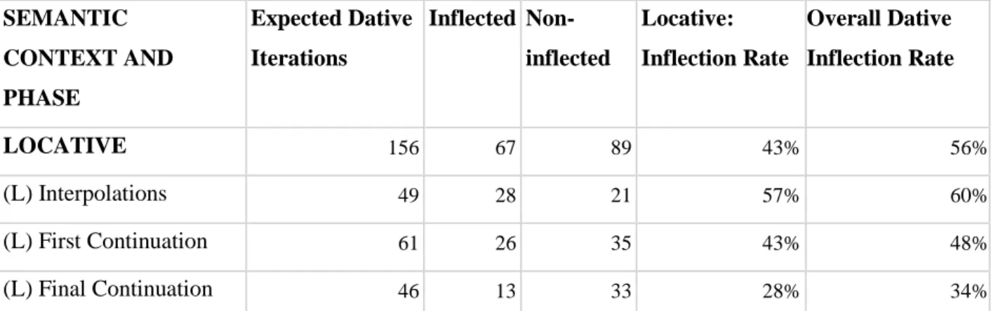 Table 4.3: Locative dative phrases; demonstrating: inflected, non-inflected and the rate of inflection  compared to overall dative inflection rates