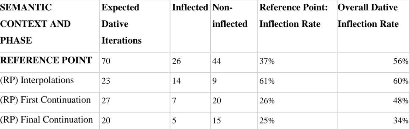 Table 4.4: Reference point related dative expressions; illustrating: inflected, non-inflected and the rate of  inflection compared to overall dative inflection rates