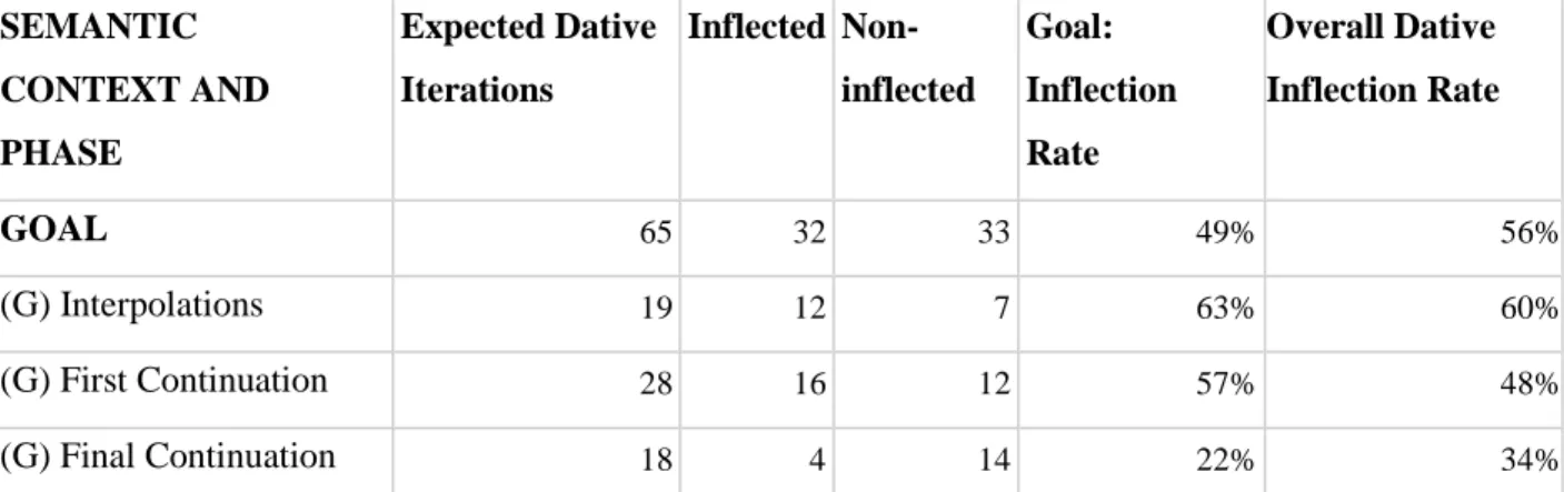 Table 4.5: Goal related dative expressions; demonstrating: inflected, non-inflected and the rate of  inflection compared to overall dative inflection rates