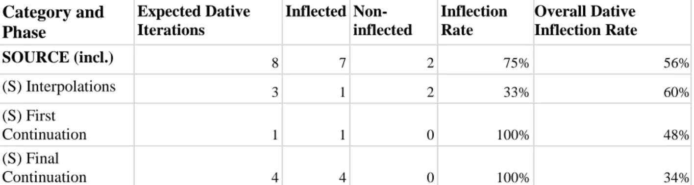 Table 4.6: source-related dative iterations; illustrating: inflected, non-inflected and the rate of inflection of  expected dative phrases compared to overall dative inflection rates.