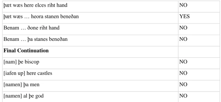 Table 4.11: illustrating the ambiguous dative instances regarding objects of deprivation 
