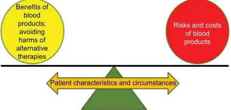 Figure 1 The importance of patient’s context in balancing the risks and benefits of allogeneic red blood cell and blood product transfusions.