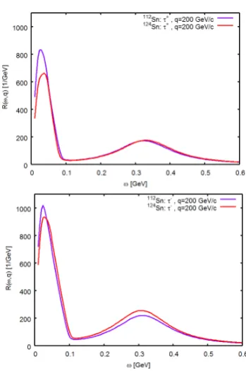 Figure 9. (Color online) Charged current response functionsmomentum transferenergies and thein 112,124Sn as a function of the excitation energy ω and ﬁxed q