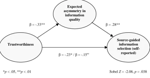 Figure 3.1. Schematic representation of expected asymmetry in information quality mediating the  effect of source trustworthiness on the self-report measure of source-guided information selection: 