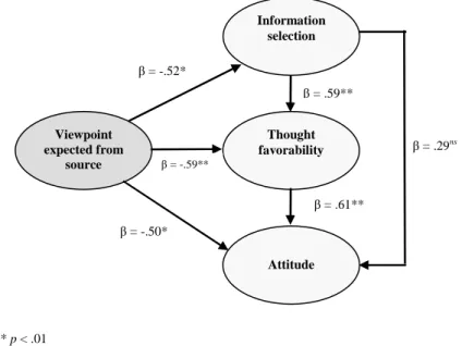 Figure 3.2. Path diagram representing the simple regression standardized coefficients of the 