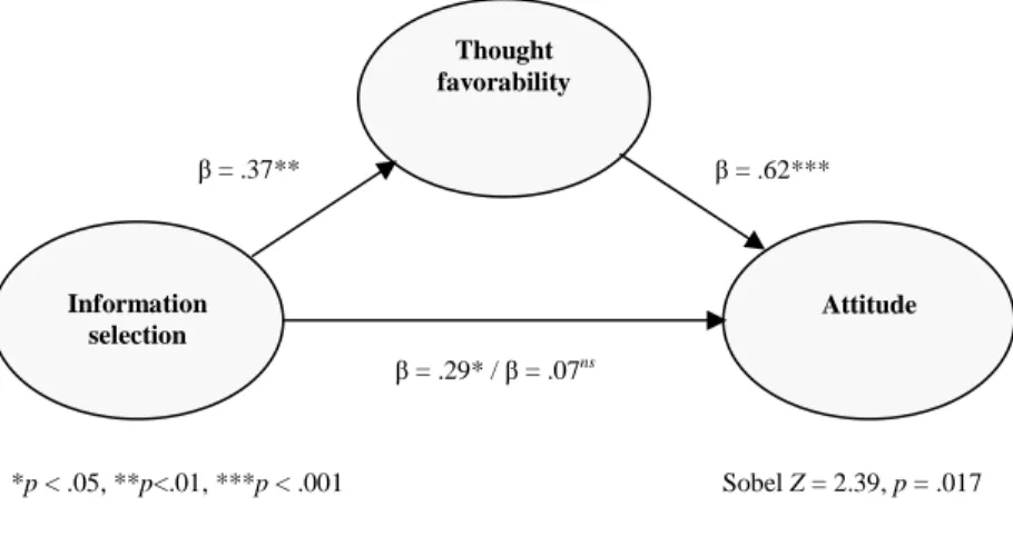 Figure  3.3.  Schematic  representation  of  thought  favorability  mediating  the  effect  of  information  selection on attitude in Study 3.3