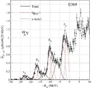 Figure 1. The single particle spectrum in 89Λ Y, from [7].