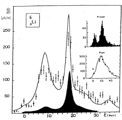 Figure 4. Schematic spectrum oftron, proton and 7ΛHe: •, ◦ and ∗ marked neu- Λ, respectively; the [ fA] stay for Young scheme.