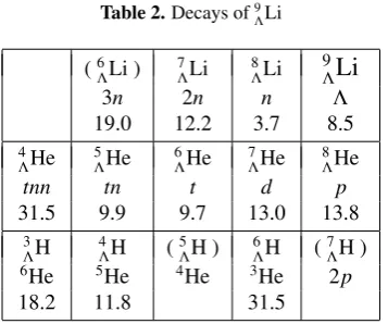 Table 2. Decays of 9Λ