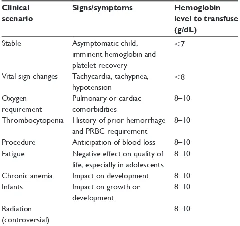 Table 3 Prophylactic red blood cell transfusion guidelines for children and adolescents with cancer