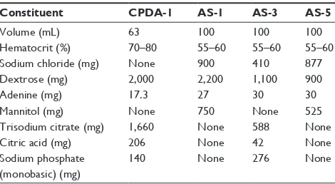 Table 4 Formulation of anticoagulant-additive solutions in blood collection sets