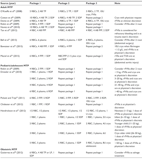 Table 1 Published patient-cohort specific massive transfusion protocols