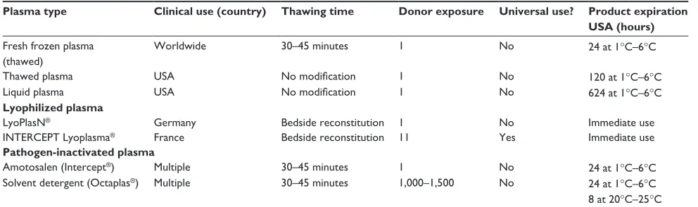 Table 3 emergency plasma products available for massive transfusion