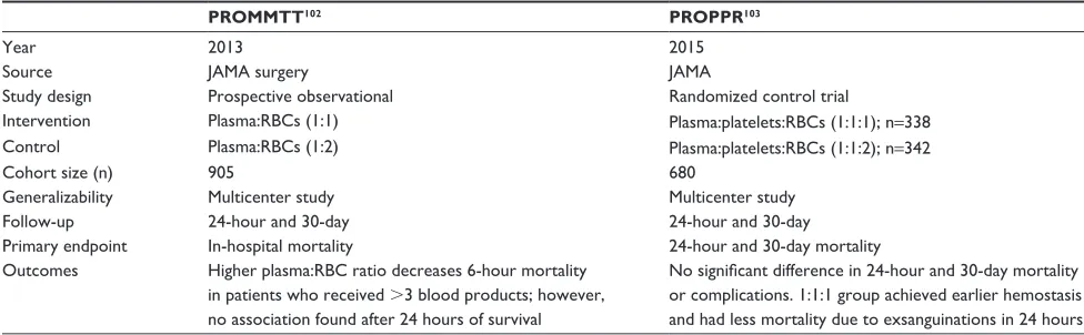 Table 5 Adverse complications associated with massive transfusion