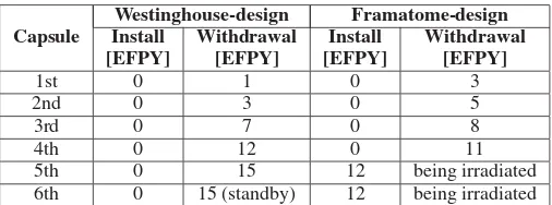 Table 1. In-vessel Surveillance Programs for 3-loop Plants.
