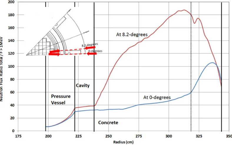 Table 2. Summary and comparison of neutron and gamma ﬂuxes and heating rates in three-loop and two-loopPWRs.