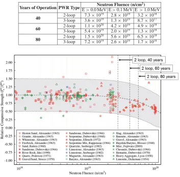 Table 3. Predicted neutron ﬂuence for the two PWRs analysed at 40, 60, and 80 years of operation assuming a 92%capacity factor.