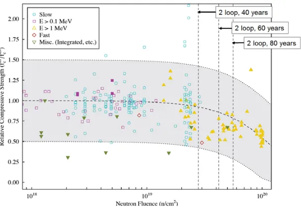 Figure 4. Relative compressive strength of concrete versus neutron ﬂuence. The shapes of the symbols indicatehollow symbols correspond to temperature below 100neutron ﬂuence energy cutoff