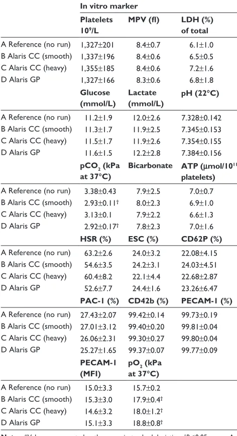 Table 3 Cellular, metabolic, functional, and phenotypic in vitro effects in stored apheresis platelets administered through alaris gP and alaris CC infusion pumps*