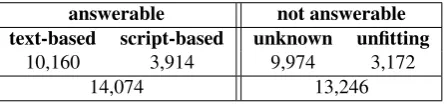Table 1: Distribution of question categories