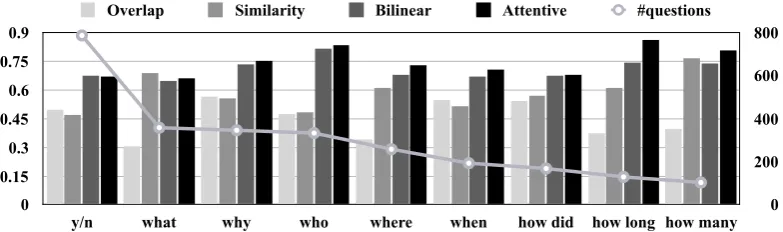 Figure 4: Accuracy values of the baseline models on question types appearing > 25 times.