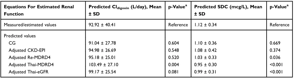Table 2 Comparison Of Creatinine Clearance And AdjustedeGFR For Body Surface Area (n = 124)