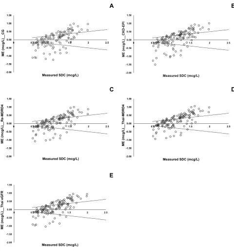 Figure 1 Modiﬁed Bland–Altman plot between the measured SDC and the mean prediction error (ME) using the Sheiner’s model